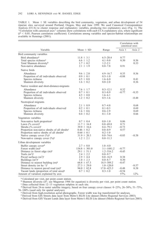 292 LORI A. HENNINGS AND W. DANIEL EDGE
TABLE 1. Mean Ϯ SE variables describing the bird community, vegetation, and urban development of 54
riparian sites surveyed around Portland, Oregon, May and June 1999. We used Canonical Correspondence
Analysis (CCA) to cluster response and explanatory variables, producing two explanatory axes (Fig. 1). The
‘‘Correlation with canonical axes’’ columns show correlations with each CCA explanatory axis, where signiﬁcant
(P Ͻ 0.05; Pearson correlation coefﬁcient). Correlations among variables and species-habitat relationships are
available in Hennings (2001).
Variable Mean Ϯ SD Range
Correlation with
canonical axes
Axis 1 Axis 2
Bird community variables
Bird abundancea
Total species richnessa
Total Shannon diversityb
Non-native abundance
11.8 Ϯ 3.1
6.6 Ϯ 1.2
1.7 Ϯ 0.2
2.1 Ϯ 1.9
6.5–20.4
4.1–9.0
1.2–2.1
0.0–7.8
0.77
0.30
0.91
0.36
0.33
Native birds
Abundance
Proportion of all individuals observed
Species richness
Shannon diversity
9.6 Ϯ 2.0
0.9 Ϯ 0.1
4.5 Ϯ 0.8
1.6 Ϯ 0.2
4.9–16.7
0.5–1.0
1.6–6.0
0.8–2.0
0.35
–0.88
0.36
0.41
0.36
Native resident and short-distance-migrants
Abundance
Proportion of all individuals observed
Species richness
Shannon diversity
7.6 Ϯ 1.7
0.7 Ϯ 0.1
4.5 Ϯ 0.8
1.2 Ϯ 0.2
0.3–12.1
0.3–0.9
1.6–6.1
0.5–1.6
0.32
–0.77 –0.35
–0.48
Neotropical migrants
Abundance
Proportion of all individuals observed
Species richness
Shannon diversity
2.1 Ϯ 0.9
0.2 Ϯ 0.1
1.6 Ϯ 0.6
0.4 Ϯ 0.2
0.7–4.8
0.1–0.3
0.6–2.9
0.1–1.0
0.68
0.69
0.69
0.66
Vegetation variables
Non-native herb proportionc
Lawn (% cover)c
Shrubs (% cover)c
Proportion non-native shrubs of all shrubsc
Proportion native shrubs of all shrubsc
Native canopy cover (%)c
Non-native canopy cover (%)c
0.7 Ϯ 0.4
11.7 Ϯ 16.8
39.9 Ϯ 16.6
0.46 Ϯ 0.2
0.64 Ϯ 0.1
31.9 Ϯ 20.3
1.2 Ϯ 2.1
0.0–1.0
0.0–69.8
0.4–79.1
0.0–0.9
0.2–1.0
0.0–74.6
0.0–11.3
0.86
0.71
–0.73
0.57
–0.85 –0.38
Urban development variables
Buffer canopy coverd
Forest width (m)e
Distance to forest edge (m)e
Trails (m2)c
Paved surfaces (m2)c
Buildings (m2)c
Distance to nearest building (m)e
Street density (m haϪ1)f
Distance to nearest paved road (m)e
Vacant lands (proportion of total area)g
2.7 Ϯ 0.8
154.8 Ϯ 301.0
29.1 Ϯ 51.1
2.4 Ϯ 2.2
2.9 Ϯ 4.4
1.0 Ϯ 2.3
68.8 Ϯ 67.3
27.3 Ϯ 29.0
94.0 Ϯ 82.8
0.7 Ϯ 0.2
1.0–4.0
3.1–1881.2
1.2–316.2
0.0–9.7
0.0–16.9
0.0–8.7
18.5–389.2
1.0–120.0
17.0–423.3
0.3–1.0
–0.77
–0.45
0.38
0.30
–0.47
–0.48
–0.54
–0.57
0.38
Amount of variation explained by axis 57% 12%
a Calculated per visit, per point count station.
b Shannon diversity (HЈ; see Magurran 1988 for equation) is diversity per visit, per point count station.
c Data collected from 12–15 vegetation subplots in each site.
d Derived from 24-m raster satellite imagery, based on four canopy cover classes: 0–25%, 26–50%, 51–75%,
76–100% (used only for spatial analyses).
e Derived from high-resolution aerial photographs. Forest width was log transformed for analyses.
f Derived from GIS Streets data layer from Metro’s RLIS Lite dataset (Metro Regional Services 2003).
g Derived from GIS Vacant Lands data layer from Metro’s RLIS Lite dataset (Metro Regional Services 2003).
 