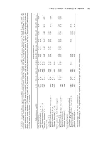 RIPARIAN BIRDS OF PORTLAND, OREGON 295
TABLE2.Results(r2)oflinearregressionsofbirdcommunityvariablesonlandscapevariablesfor48ripariansitesinurbanPortland,Oregon,July1999.GIS-
measuredvariablesincludeforestcanopycover(C;someequationsincludedasquaredterm,C2),pavedstreetdiversity(S),andvacantlands(V).Toassessthe
spatialinﬂuenceoftreecanopycoverandurbandevelopmentvariablesaroundeachsiteonbirdcommunities,wedrew10separate(non-overlapping)50-mbuffers
aroundsurveyedstreamsegments(500mtotaloneachsideofthestream).Signsfollowingvariableabbreviationsindicatethesignofthecoefﬁcient.Forregressions
involvingsquaredterms,adjustedr2isreported.
Birdcommunityvariable
Bufferdistance(m)
0–5050–100100–150150–200200–250250–300300–350350–400400–450450–500
Totalabundancea(C–)
Totalspeciesrichnessa(Cϩ,C2–)
TotalShannondiversityb(Cϩ,C2–)
Non-nativeabundance(C–)
0.26
0.27
0.28
0.49
0.23
0.16
0.27
0.44
0.27
0.15
0.15
0.42
0.30
0.14
0.14
0.43
0.31
0.13
0.42
0.32
0.13
0.42
0.34
0.14
0.43
0.32
0.42
0.29
0.39
0.24
0.31
Nativebirds
Abundance(V–)
Proportionofallindividualsobserved(Cϩ)
Speciesrichness(Cϩ,C2–)
Shannondiversity(Cϩ,C2–)
0.53
0.24
0.33
0.11
0.50
0.11
0.17
0.12
0.47
0.10
0.10
0.46
0.09
0.09
0.44
0.09
0.44
0.08
0.45
0.08
0.440.410.34
Nativeresidentandshort-distance-migrants
Abundance(V–)
Proportionofallindividualsobserved(Cϩ)
Speciesrichness(Cϩ)
Shannondiversity(Cϩ)
0.47
0.13
0.14
0.13
0.40
0.15
0.38
0.14
0.40
0.12
0.37
0.12
0.39
0.10
0.40
0.11
0.39
0.09
0.38
0.09
0.34
Neotropicalmigrants
Abundance(nosigniﬁcantrelationships)
Proportionofallindividualsobserved(S–)
Speciesrichness(S–)
Shannondiversity(S–)
0.21
0.14
0.12
0.27
0.17
0.19
0.20
0.10
0.12
0.140.15
0.10
0.15
0.130.15
0.10
0.13
0.10
0.10
aCalculatedpervisit,perpointcountstation.
bShannondiversity(HЈ;seeMagurran1988forequation)isdiversitypervisit,perpointcountstation.
 