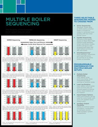 MULTIPLE BOILER
SEQUENCING
The flexibility of the Evergreen
boiler system reduces setup
time and keeps costs down.
THREE SELECTABLE
SEQUENCING MODES
TO CHOOSE FROM
■■ Series Sequencing
Quickest- boiler goes
to 100% before another
boiler is turned on;
output is achieved more
quickly with less total
burner hours
■■ Parallel Sequencing
Efficiency and speed-
based on Base Rate High;
Hybrid mode between
Smart and Series modes;
boilers will go to user-
programmed base rate
high before turning on
the next boiler
■■ SmartSequencing™
Most efficient- maximizes
part-load efficiency
by turning on as many
boilers as possible
PROGRAMMABLE
PREFERENCES FOR
MULTIPLE BOILER
SETUPS
■■ Multiple Boiler
Sequencing
User selects what
point one boiler stops
modulating before
turning on another boiler
■■ Lead Lag Rotation
User selects which boiler
turns on first and can
choose based on burner
hours, fixed rotation or
no rotation
■■ Input/Output Options
Input and outputs can be
used for every boiler with
up to 24 capable input/
output pairs
■■ Auxiliary Output
Flexibility
Ability to control system
circulators, combustion
air dampers and/or
other auxiliary system
components
 