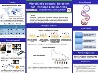 Capture Strand Verification
Target Strand Verification
Binding Verification
Problem
Microfluidic Bacterial Detection
for Resource-Limited Areas
THESIS:
Developing a paper-based microfluidic bacterial detection device
improves healthcare, especially for resource-limited communitites,
because such a device provides a reliable and affordable method of
detecting pathogens that cause illness and death.
Ethical Impact
Device Proposal
System Overview
Bacterial Contaminated Water
Willy Leineweber, Mallory Williams, Dr. Ashley Kim
Santa Clara University Bioengineering Department
Nucleic Acid Sandwich Assay
Conclusion
Acknowledgements
A
Affordable
S
Sensitive
S
Specific
U
User
Friendly
R
Rapid
&
Robust
E
Equipment
Free
D
Deliverable to
End Users
Electro-
chemical
Cell Culture
Our
Proposed
Device
1. Collect water
sample and load
onto device.
2. Unfold
device to see
result
3. Take picture to
interpret result
Inexpensiv
e device
Equal
access to
technology
Improve
awareness of
preventable
health
threats
Uphold the
dignity of
the human
person
• Bacterial pathogens in
water sourcesProblem
• Affordable pathogen
detection deviceSolution
• Improved health in
resource-limited areasImpact
3.4 million deaths yearly
Current Detection Methods
Device Use
10% of Global Health Burden
Capture DNA immobilized
on zirconia-functionalized
cellulose
Bacterial Target RNA
anneals to complementary
Capture DNA
Complementary Detection
DNA conjugated with gold
nanoparticles completes
the sandwich assay
Immobilized Capture DNA
on Functionalized Cellulose
Color Change
=
Bacteria Present
Figure 6: (1) Images taken using fluorescent microscopy of DNA tagged with fluorescent protein to verify immobilization to
substrate and annealing of Target sequence to Capture DNA. (2) Validation that images of completed sandwich assay taken
using mobile app (red) correlate with histogram data of lab microscope images (black).
Figure 2: The WHO’s ASSURED standards for diagnostic devices in
resource-limited communities and how current devices compare.[2] [3] [4]
Figure 1: WHO map showing that the areas most affected by bacteria-
contaminated water are those in under-resourced areas lacking sufficient
healthcare infrastructure. [1]
Figure 4: Schematic of device use illustrating the simplicity of design.
Device substrate is cellulose with wax printing for low-cost and
environmentally friendly manufacturing and disposal
Load
Sample
Load
Signal
Enhancer
Unfold
See
Result
Figure 3: Overview of device platform. The device uses colorimetric
detection to signal presence of bacteria. The color change can be
quantified using an app to provide concentration of the bacteria.
Figure 5: Nucleic acid sandwich assay that produces the colorimetric signal in the presence of bacteria. DNA Assays utilize the
specific nucleotide sequences unique to different types of bacteria to produce a sensitive and specific detection platform.
(1) (2)
References
We would like to thank the University Honors Program and the Miller
Center for Social Entrepreneurship for awarding us the Hayes
Fellowship and Roelandts Grant to fund our research.
[1] WHO, ed. The World Health Report 2002 : Reducing Risks, Promoting Healthy
Life. Geneva, World Health Organization, 2002.
[2] M. Urdea, et al. "Requirements for High Impact Diagnostics in the Developing
World." Nature 2006. Vol 444. pp. 73-79.
[3] Wang, J.; Xu, D.; Polsky, R., Magnetically-induced solid-state electrochemical detection
of DNA hybridization. Journal of the American Chemical Society 2002, 124 (16),
4208-4209.
[4] Storhoff, J. J.; Marla, S. S.; Bao, P.; Hagenow, S.; Mehta, H.; Lucas, A.; Garimella, V.;
Patno, T.; Buckingham, W.; Cork, W., Gold nanoparticle-based detection of
genomic DNA targets on microarrays using a novel optical detection system.
Biosensors and Bioelectronics 2004, 19 (8), 875-883.
 