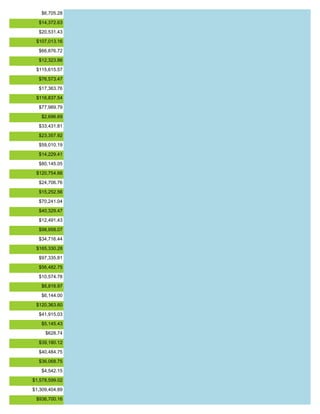 $6,705.28
$14,372.63
$20,531.43
$107,013.16
$66,876.72
$12,323.86
$115,615.57
$76,573.47
$17,363.76
$116,837.54
$77,989.79
$2,696.69
$33,431.81
$23,357.92
$59,010.19
$14,229.41
$80,145.05
$120,754.66
$24,706.76
$15,252.56
$70,241.04
$40,329.47
$12,491.43
$98,958.07
$34,716.44
$165,330.28
$97,335.81
$56,482.75
$10,574.78
$6,816.97
$6,144.00
$120,363.60
$41,915.03
$5,145.43
$628.74
$39,180.12
$40,484.75
$36,068.75
$4,542.15
$1,578,599.02
$1,309,404.89
$936,700.16
 