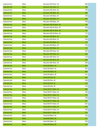 CalendarYear Bikes Mountain-200 Silver, 38 896
CalendarYear Bikes Mountain-200 Silver, 42 746
CalendarYear Bikes Mountain-200 Silver, 46 745
CalendarYear Bikes Mountain-300 Black, 38 328
CalendarYear Bikes Mountain-300 Black, 40 346
CalendarYear Bikes Mountain-300 Black, 44 343
CalendarYear Bikes Mountain-300 Black, 48 340
CalendarYear Bikes Mountain-400-W Silver, 38 145
CalendarYear Bikes Mountain-400-W Silver, 40 278
CalendarYear Bikes Mountain-400-W Silver, 42 131
CalendarYear Bikes Mountain-400-W Silver, 46 131
CalendarYear Bikes Mountain-500 Black, 40 116
CalendarYear Bikes Mountain-500 Black, 42 223
CalendarYear Bikes Mountain-500 Black, 44 176
CalendarYear Bikes Mountain-500 Black, 48 233
CalendarYear Bikes Mountain-500 Black, 52 115
CalendarYear Bikes Mountain-500 Silver, 40 267
CalendarYear Bikes Mountain-500 Silver, 42 246
CalendarYear Bikes Mountain-500 Silver, 44 210
CalendarYear Bikes Mountain-500 Silver, 48 249
CalendarYear Bikes Mountain-500 Silver, 52 265
CalendarYear Bikes Road-250 Black, 44 672
CalendarYear Bikes Road-250 Black, 48 591
CalendarYear Bikes Road-250 Black, 52 465
CalendarYear Bikes Road-250 Black, 58 321
CalendarYear Bikes Road-250 Red, 44 334
CalendarYear Bikes Road-250 Red, 48 292
CalendarYear Bikes Road-250 Red, 52 219
CalendarYear Bikes Road-250 Red, 58 319
CalendarYear Bikes Road-350-W Yellow, 40 665
CalendarYear Bikes Road-350-W Yellow, 42 392
CalendarYear Bikes Road-350-W Yellow, 44 172
CalendarYear Bikes Road-350-W Yellow, 48 756
CalendarYear Bikes Road-550-W Yellow, 38 721
CalendarYear Bikes Road-550-W Yellow, 40 621
CalendarYear Bikes Road-550-W Yellow, 42 473
CalendarYear Bikes Road-550-W Yellow, 44 320
CalendarYear Bikes Road-550-W Yellow, 48 734
CalendarYear Bikes Road-650 Black, 44 323
CalendarYear Bikes Road-650 Black, 48 171
CalendarYear Bikes Road-650 Black, 52 676
CalendarYear Bikes Road-650 Black, 58 573
 