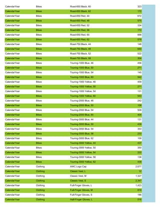 CalendarYear Bikes Road-650 Black, 60 323
CalendarYear Bikes Road-650 Black, 62 172
CalendarYear Bikes Road-650 Red, 44 672
CalendarYear Bikes Road-650 Red, 48 575
CalendarYear Bikes Road-650 Red, 52 334
CalendarYear Bikes Road-650 Red, 58 172
CalendarYear Bikes Road-650 Red, 60 668
CalendarYear Bikes Road-650 Red, 62 578
CalendarYear Bikes Road-750 Black, 44 148
CalendarYear Bikes Road-750 Black, 48 640
CalendarYear Bikes Road-750 Black, 52 522
CalendarYear Bikes Road-750 Black, 58 304
CalendarYear Bikes Touring-1000 Blue, 46 456
CalendarYear Bikes Touring-1000 Blue, 50 271
CalendarYear Bikes Touring-1000 Blue, 54 145
CalendarYear Bikes Touring-1000 Blue, 60 542
CalendarYear Bikes Touring-1000 Yellow, 46 459
CalendarYear Bikes Touring-1000 Yellow, 50 271
CalendarYear Bikes Touring-1000 Yellow, 54 131
CalendarYear Bikes Touring-1000 Yellow, 60 543
CalendarYear Bikes Touring-2000 Blue, 46 242
CalendarYear Bikes Touring-2000 Blue, 50 108
CalendarYear Bikes Touring-2000 Blue, 54 509
CalendarYear Bikes Touring-2000 Blue, 60 404
CalendarYear Bikes Touring-3000 Blue, 44 131
CalendarYear Bikes Touring-3000 Blue, 50 439
CalendarYear Bikes Touring-3000 Blue, 54 353
CalendarYear Bikes Touring-3000 Blue, 58 233
CalendarYear Bikes Touring-3000 Blue, 62 109
CalendarYear Bikes Touring-3000 Yellow, 44 437
CalendarYear Bikes Touring-3000 Yellow, 50 350
CalendarYear Bikes Touring-3000 Yellow, 54 222
CalendarYear Bikes Touring-3000 Yellow, 58 138
CalendarYear Bikes Touring-3000 Yellow, 62 439
CalendarYear Clothing AWC Logo Cap 2,677
CalendarYear Clothing Classic Vest, L 12
CalendarYear Clothing Classic Vest, M 1,327
CalendarYear Clothing Classic Vest, S 2,347
CalendarYear Clothing Full-Finger Gloves, L 1,423
CalendarYear Clothing Full-Finger Gloves, M 918
CalendarYear Clothing Full-Finger Gloves, S 186
CalendarYear Clothing Half-Finger Gloves, L 516
 