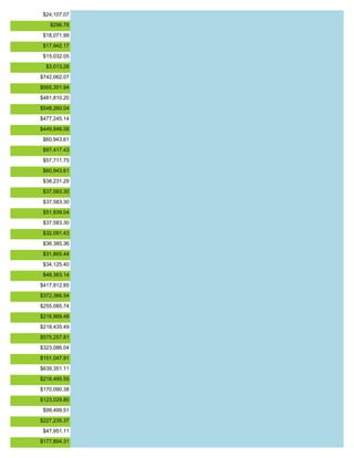 $24,107.07
$296.78
$18,071.99
$17,942.17
$15,032.05
$3,013.26
$742,062.07
$565,301.94
$481,810.20
$548,260.04
$477,245.14
$449,846.06
$60,943.61
$97,417.43
$57,711.75
$60,943.61
$38,231.29
$37,583.30
$37,583.30
$51,839.04
$37,583.30
$32,091.43
$36,385.36
$31,865.44
$34,125.40
$48,363.14
$417,812.85
$372,366.54
$255,085.74
$216,969.48
$218,435.49
$575,257.81
$323,086.04
$151,047.91
$639,351.11
$218,495.55
$170,090.38
$123,029.80
$99,499.51
$227,235.37
$47,951.11
$177,894.31
 