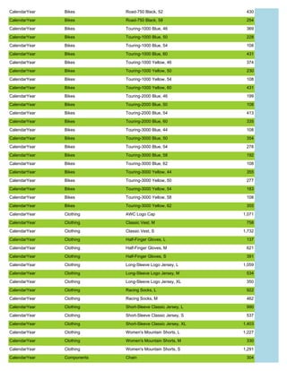 CalendarYear Bikes Road-750 Black, 52 430
CalendarYear Bikes Road-750 Black, 58 254
CalendarYear Bikes Touring-1000 Blue, 46 369
CalendarYear Bikes Touring-1000 Blue, 50 228
CalendarYear Bikes Touring-1000 Blue, 54 108
CalendarYear Bikes Touring-1000 Blue, 60 431
CalendarYear Bikes Touring-1000 Yellow, 46 374
CalendarYear Bikes Touring-1000 Yellow, 50 230
CalendarYear Bikes Touring-1000 Yellow, 54 108
CalendarYear Bikes Touring-1000 Yellow, 60 431
CalendarYear Bikes Touring-2000 Blue, 46 199
CalendarYear Bikes Touring-2000 Blue, 50 108
CalendarYear Bikes Touring-2000 Blue, 54 413
CalendarYear Bikes Touring-2000 Blue, 60 335
CalendarYear Bikes Touring-3000 Blue, 44 108
CalendarYear Bikes Touring-3000 Blue, 50 354
CalendarYear Bikes Touring-3000 Blue, 54 278
CalendarYear Bikes Touring-3000 Blue, 58 192
CalendarYear Bikes Touring-3000 Blue, 62 108
CalendarYear Bikes Touring-3000 Yellow, 44 355
CalendarYear Bikes Touring-3000 Yellow, 50 277
CalendarYear Bikes Touring-3000 Yellow, 54 183
CalendarYear Bikes Touring-3000 Yellow, 58 108
CalendarYear Bikes Touring-3000 Yellow, 62 355
CalendarYear Clothing AWC Logo Cap 1,071
CalendarYear Clothing Classic Vest, M 758
CalendarYear Clothing Classic Vest, S 1,732
CalendarYear Clothing Half-Finger Gloves, L 137
CalendarYear Clothing Half-Finger Gloves, M 621
CalendarYear Clothing Half-Finger Gloves, S 391
CalendarYear Clothing Long-Sleeve Logo Jersey, L 1,059
CalendarYear Clothing Long-Sleeve Logo Jersey, M 534
CalendarYear Clothing Long-Sleeve Logo Jersey, XL 350
CalendarYear Clothing Racing Socks, L 922
CalendarYear Clothing Racing Socks, M 462
CalendarYear Clothing Short-Sleeve Classic Jersey, L 990
CalendarYear Clothing Short-Sleeve Classic Jersey, S 537
CalendarYear Clothing Short-Sleeve Classic Jersey, XL 1,403
CalendarYear Clothing Women's Mountain Shorts, L 1,227
CalendarYear Clothing Women's Mountain Shorts, M 330
CalendarYear Clothing Women's Mountain Shorts, S 1,291
CalendarYear Components Chain 304
 