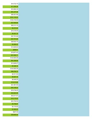 $18,722.70
$17,595.36
$16,984.30
$61,477.48
$95,551.68
$161,142.24
$163,740.00
$27,835.80
$92,513.10
$4,474.04
$15,318.45
$5,937.79
$37,791.60
$37,791.60
$36,932.70
$5,989.45
$12,828.82
$568.51
$19,877.42
$21,082.11
$124,083.28
$91,556.59
$12,649.27
$7,228.15
$124,083.28
$98,784.74
$2,911.93
$4,927.10
$4,049.25
$18,215.86
$21,881.60
$40,166.23
$18,734.25
$25,824.09
$42,617.67
$19,170.03
$23,764.50
$4,756.87
$3,133.93
$1,800.23
$607.00
$39,859.40
 