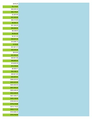 $376.20
$3,110.97
$50,029.30
$62,179.27
$7,287.84
$57,492.96
$64,310.95
$9,393.73
$51,304.24
$69,589.50
$8,338.83
$9,854.99
$2,321.55
$30,537.32
$19,286.73
$178.58
$31,821.31
$20,049.26
$919.69
$31,453.43
$20,601.08
$48,895.03
$19,629.39
$10,105.00
$8,383.41
$25,188.72
$26,821.80
$23,297.91
$566,525.82
$520,423.46
$545,060.89
$507,092.25
$524,448.46
$524,448.46
$521,048.47
$450,158.68
$790,624.04
$776,218.88
$519,118.53
$628,717.30
$723,588.32
$703,702.69
 