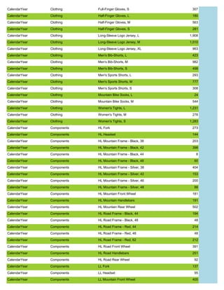 CalendarYear Clothing Full-Finger Gloves, S 307
CalendarYear Clothing Half-Finger Gloves, L 180
CalendarYear Clothing Half-Finger Gloves, M 563
CalendarYear Clothing Half-Finger Gloves, S 281
CalendarYear Clothing Long-Sleeve Logo Jersey, L 1,908
CalendarYear Clothing Long-Sleeve Logo Jersey, M 1,010
CalendarYear Clothing Long-Sleeve Logo Jersey, XL 963
CalendarYear Clothing Men's Bib-Shorts, L 423
CalendarYear Clothing Men's Bib-Shorts, M 982
CalendarYear Clothing Men's Bib-Shorts, S 498
CalendarYear Clothing Men's Sports Shorts, L 293
CalendarYear Clothing Men's Sports Shorts, M 777
CalendarYear Clothing Men's Sports Shorts, S 308
CalendarYear Clothing Mountain Bike Socks, L 24
CalendarYear Clothing Mountain Bike Socks, M 544
CalendarYear Clothing Women's Tights, L 1,231
CalendarYear Clothing Women's Tights, M 278
CalendarYear Clothing Women's Tights, S 1,283
CalendarYear Components HL Fork 273
CalendarYear Components HL Headset 144
CalendarYear Components HL Mountain Frame - Black, 38 203
CalendarYear Components HL Mountain Frame - Black, 42 398
CalendarYear Components HL Mountain Frame - Black, 44 8
CalendarYear Components HL Mountain Frame - Black, 48 60
CalendarYear Components HL Mountain Frame - Silver, 38 404
CalendarYear Components HL Mountain Frame - Silver, 42 153
CalendarYear Components HL Mountain Frame - Silver, 46 200
CalendarYear Components HL Mountain Frame - Silver, 48 88
CalendarYear Components HL Mountain Front Wheel 181
CalendarYear Components HL Mountain Handlebars 191
CalendarYear Components HL Mountain Rear Wheel 502
CalendarYear Components HL Road Frame - Black, 44 194
CalendarYear Components HL Road Frame - Black, 48 48
CalendarYear Components HL Road Frame - Red, 44 214
CalendarYear Components HL Road Frame - Red, 48 48
CalendarYear Components HL Road Frame - Red, 62 212
CalendarYear Components HL Road Front Wheel 391
CalendarYear Components HL Road Handlebars 251
CalendarYear Components HL Road Rear Wheel 92
CalendarYear Components LL Fork 137
CalendarYear Components LL Headset 95
CalendarYear Components LL Mountain Front Wheel 405
 