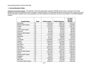 Housing Opportunities for Persons With AIDS
X-17
6. Formula Allocation Tables
Distribution of Funds by Grantees. The distribution of the 2015 appropriation request for HOPWA formula funds is according to 2013 actual
grantees and their 2013 awarded amounts (as rounded to nearest thousand), 2014 estimated allocations are based upon the current formula (and
revised metropolitan statistical areas, where applicable), and 2015 projections are based upon the new formula outlined in the HOPWA legislative
proposal.
Grantee Name State FY2013 Actual FY2014 Estimate
FY 2015
Revised
Formula
Birmingham AL $555,158 $589,170 $722,770
Alabama State Program AL 1,369,305 1,466,345 1,798,854
Phoenix AZ 1,721,974 1,799,656 2,207,747
Tucson AZ 433,227 453,063 555,800
Arizona State Program AZ 221,444 230,855 283,204
Little Rock AR 302,548 317,332 389,290
Arkansas State Program AR 515,426 533,336 654,276
Anaheim CA 1,471,369 1,536,466 1,884,876
Bakersfield CA 372,171 386,889 474,620
Fresno CA 355,403 378,994 464,935
Los Angeles CA 13,304,984 15,919,579 14,414,455
Oakland CA 2,083,392 2,176,582 2,172,347
Riverside CA 1,879,263 1,981,069 2,430,297
Sacramento CA 862,627 901,050 1,105,373
San Diego CA 2,726,216 2,837,753 3,481,243
San Francisco CA 8,633,125 8,241,932 7,462,695
San Jose CA 838,752 872,663 1,032,826
California State Program CA 2,577,494 2,991,531 3,470,411
Denver CO 1,481,394 1,554,138 1,906,555
Colorado State Program CO 404,613 432,572 530,662
Bridgeport CT 776,237 803,106 985,219
Hartford CT 1,056,186 1,095,059 1,343,375
New Haven CT 936,442 967,600 1,187,013
Connecticut State Program CT $269,924 $219,764 $269,598
 