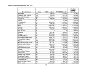 Housing Opportunities for Persons With AIDS
X-18
Grantee Name State FY2013 Actual FY2014 Estimate
FY 2015
Revised
Formula
Wilmington DE 604,550 630,341 725,900
Delaware State Program DE 192,829 247,210 252,300
District Of Columbia DC 12,479,642 10,733,477 9,718,676
Cape Coral FL 388,939 405,501 497,453
Deltona FL 0 372,602 456,197
Ft Lauderdale FL 8,308,550 7,378,513 6,680,908
Lakeland FL 585,138 516,741 525,754
Miami FL 11,381,465 11,349,577 10,276,526
Orlando FL 3,533,678 3,008,297 2,890,985
Palm Bay FL 322,779 335,003 374,544
Port St Lucie FL 0 0 554,831
Sarasota FL 429,582 448,363 516,905
Tampa FL 2,798,725 2,828,946 3,042,524
West Palm Beach FL 3,103,022 3,039,552 2,752,176
Jacksonville-Duval County FL 2,608,329 2,303,227 2,085,467
Florida State Program FL 3,536,718 3,353,606 3,377,754
Atlanta GA 6,613,557 14,245,508 12,898,660
Augusta-Richmond County GA 413,361 938,098 849,405
Georgia State Program GA 1,964,378 2,204,781 2,704,738
Honolulu HI 450,724 436,708 535,736
Hawaii State Program HI 168,042 205,288 220,151
Chicago IL 6,107,650 7,695,835 7,705,080
Illinois State Program IL 975,081 1,174,204 1,440,467
Indianapolis IN 852,603 947,108 1,161,875
Indiana State Program IN 934,984 947,296 1,162,105
Iowa State Program IA 395,682 422,044 517,747
Kansas State Program KS 366,886 393,093 482,231
Louisville-CDBG KY 530,918 572,250 702,014
Kentucky State Program KY 487,176 523,748 642,513
Baton Rouge LA $2,563,587 $2,625,279 $2,377,071
 