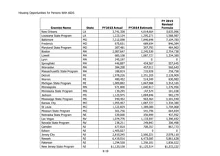 Housing Opportunities for Persons With AIDS
X-19
Grantee Name State FY2013 Actual FY2014 Estimate
FY 2015
Revised
Formula
New Orleans LA 3,741,338 4,014,664 3,635,096
Louisiana State Program LA 1,223,134 1,295,271 1,588,987
Baltimore MD 7,312,098 7,846,648 7,104,783
Frederick MD 675,631 689,934 846,384
Maryland State Program MD 387,481 397,793 484,963
Boston MA 2,087,647 2,245,539 2,754,738
Lowell MA 685,108 1,087,727 1,334,380
Lynn MA 345,197 0 0
Springfield MA 446,897 454,567 557,645
Worcester MA 384,200 457,011 560,643
Massachusetts State Program MA 188,819 210,928 258,758
Detroit MI 1,978,226 2,351,205 2,128,909
Warren MI 480,432 514,349 630,983
Michigan State Program MI 1,009,892 1,067,988 1,310,165
Minneapolis MN 971,800 1,040,917 1,276,956
Minnesota State Program MN 139,245 147,574 181,038
Jackson MS 1,123,975 1,084,846 982,279
Mississippi State Program MS 940,452 963,464 1,181,940
Kansas City MO 1,055,457 1,087,727 1,334,380
St Louis MO 1,322,829 1,389,080 1,704,068
Missouri State Program MO 501,756 541,796 664,654
Nebraska State Program NE 339,000 356,999 437,952
Las Vegas NV 1,074,776 1,133,597 1,390,652
Nevada State Program NV 238,211 249,843 306,498
Camden NJ 677,818 708,357 867,773
Edison NJ 1,405,027 0 0
Jersey City NJ 2,810,245 2,566,221 2,078,110
Newark NJ 6,419,016 6,473,685 5,861,628
Paterson NJ 1,294,558 1,356,181 1,836,022
New Jersey State Program NJ $1,120,158 $1,125,514 $1,233,222
 