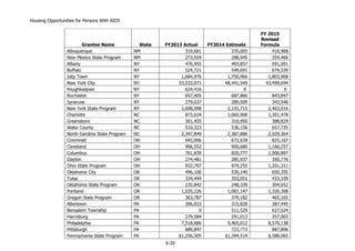 Housing Opportunities for Persons With AIDS
X-20
Grantee Name State FY2013 Actual FY2014 Estimate
FY 2015
Revised
Formula
Albuquerque NM 319,681 335,003 410,968
New Mexico State Program NM 273,934 288,945 354,466
Albany NY 470,955 493,857 591,091
Buffalo NY 524,721 549,691 674,339
Islip Town NY 1,684,976 1,750,966 1,803,968
New York City NY 53,533,071 48,441,549 43,499,044
Poughkeepsie NY 624,416 0 0
Rochester NY 657,405 687,866 843,847
Syracuse NY 279,037 289,509 343,546
New York State Program NY 1,698,098 2,155,715 2,463,016
Charlotte NC 873,634 1,060,906 1,301,478
Greensboro NC 301,455 316,956 388,829
Wake County NC 510,323 536,156 657,735
North Carolina State Program NC 2,347,849 2,387,886 2,929,364
Cincinnati OH 643,006 672,639 825,167
Cleveland OH 906,552 950,680 1,166,257
Columbus OH 761,839 820,777 1,006,897
Dayton OH 274,481 285,937 350,776
Ohio State Program OH 932,797 979,255 1,201,311
Oklahoma City OK 496,106 530,140 650,355
Tulsa OK 334,444 353,051 433,109
Oklahoma State Program OK 235,842 248,339 304,652
Portland OR 1,035,226 1,081,147 1,326,308
Oregon State Program OR 363,787 379,182 465,165
Allentown PA 306,923 315,828 387,445
Bensalem Township PA 0 511,529 627,524
Harrisburg PA 279,584 291,013 357,003
Philadelphia PA 7,518,686 9,465,012 8,570,138
Pittsburgh PA 689,847 723,773 887,896
Pennsylvania State Program PA $1,256,305 $1,294,519 $,588,065
 