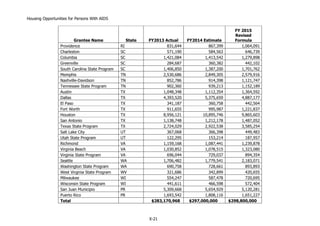 Housing Opportunities for Persons With AIDS
X-21
Grantee Name State FY2013 Actual FY2014 Estimate
FY 2015
Revised
Formula
Providence RI 831,644 867,399 1,064,091
Charleston SC 571,190 584,563 646,739
Columbia SC 1,421,084 1,413,542 1,279,898
Greenville SC 284,687 360,382 442,102
South Carolina State Program SC 1,406,850 1,387,200 1,701,762
Memphis TN 2,530,686 2,849,305 2,579,916
Nashville-Davidson TN 852,786 914,398 1,121,747
Tennessee State Program TN 902,360 939,213 1,152,189
Austin TX 1,048,348 1,112,354 1,364,592
Dallas TX 4,393,520 5,375,659 4,887,177
El Paso TX 341,187 360,758 442,564
Fort Worth TX 911,655 995,987 1,221,837
Houston TX 8,956,121 10,895,746 9,865,603
San Antonio TX 1,138,748 1,212,178 1,487,052
Texas State Program TX 2,724,029 2,922,538 3,585,254
Salt Lake City UT 367,068 366,398 449,483
Utah State Program UT 122,295 153,214 187,957
Richmond VA 1,159,168 1,087,441 1,239,878
Virginia Beach VA 1,030,852 1,078,515 1,323,080
Virginia State Program VA 696,044 729,037 894,354
Seattle WA 1,706,482 1,779,541 2,183,071
Washington State Program WA 690,758 728,661 893,893
West Virginia State Program WV 321,686 342,899 420,655
Milwaukee WI 554,247 587,478 720,695
Wisconsin State Program WI 441,611 466,598 572,404
San Juan Municipio PR 5,309,668 5,654,929 5,120,281
Puerto Rico PR 1,693,542 1,808,116 1,651,227
Total $283,170,968 $297,000,000 $298,800,000
 