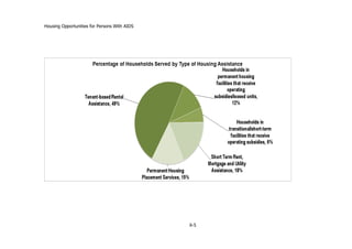 Housing Opportunities for Persons With AIDS
X-5
 