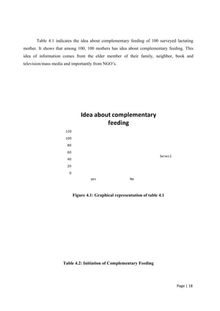 Table 4.1 indicates the idea about complementary feeding of 100 surveyed lactating
mother. It shows that among 100, 100 mothers has idea about complementary feeding. This
idea of information comes from the elder member of their family, neighbor, book and
television/mass media and importantly from NGO’s.
0
20
40
60
80
100
120
yes No
Idea about complementary
feeding
Series1
Figure 4.1: Graphical representation of table 4.1
Table 4.2: Initiation of Complementary Feeding
Page | 18
 