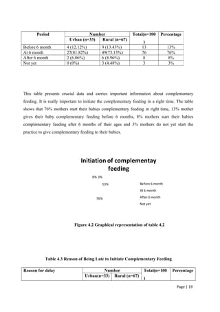 This table presents crucial data and carries important information about complementary
feeding. It is really important to initiate the complementary feeding in a right time. The table
shows that 76% mothers start their babies complementary feeding in right time, 13% mother
gives their baby complementary feeding before 6 months, 8% mothers start their babies
complementary feeding after 6 months of their ages and 3% mothers do not yet start the
practice to give complementary feeding to their babies.
13%
76%
8% 3%
Initiation of complementay
feeding
Before 6 month
At6 month
After 6 month
Not yet
Figure 4.2 Graphical representation of table 4.2
Table 4.3 Reason of Being Late to Initiate Complementary Feeding
Reason for delay Number Total(n=100
)
Percentage
Urban(n=33) Rural (n=67)
Page | 19
Period Number Total(n=100
)
Percentage
Urban (n=33) Rural (n=67)
Before 6 month 4 (12.12%) 9 (13.43%) 13 13%
At 6 month 27(81.82%) 49(73.13%) 76 76%
After 6 month 2 (6.06%) 6 (8.96%) 8 8%
Not yet 0 (0%) 3 (4.48%) 3 3%
 