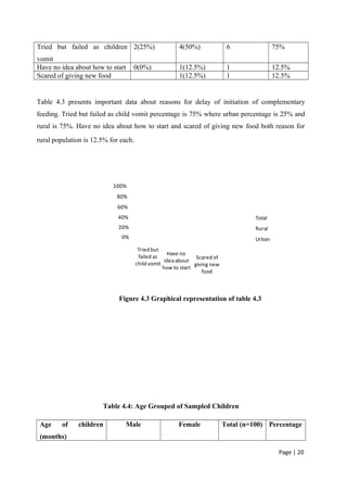 Tried but failed as children
vomit
2(25%) 4(50%) 6 75%
Have no idea about how to start 0(0%) 1(12.5%) 1 12.5%
Scared of giving new food 1(12.5%) 1 12.5%
Table 4.3 presents important data about reasons for delay of initiation of complementary
feeding. Tried but failed as child vomit percentage is 75% where urban percentage is 25% and
rural is 75%. Have no idea about how to start and scared of giving new food both reason for
rural population is 12.5% for each.
0%
20%
40%
60%
80%
100%
Tried but
failed as
child vomit
Have no
ideaabout
how to start
Scared of
giving new
food
Total
Rural
Urban
Figure 4.3 Graphical representation of table 4.3
Table 4.4: Age Grouped of Sampled Children
Age of children
(months)
Male Female Total (n=100) Percentage
Page | 20
 