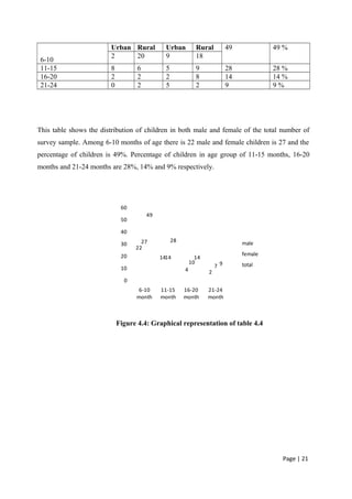 6-10
Urban Rural Urban Rural 49 49 %
2 20 9 18
11-15 8 6 5 9 28 28 %
16-20 2 2 2 8 14 14 %
21-24 0 2 5 2 9 9 %
This table shows the distribution of children in both male and female of the total number of
survey sample. Among 6-10 months of age there is 22 male and female children is 27 and the
percentage of children is 49%. Percentage of children in age group of 11-15 months, 16-20
months and 21-24 months are 28%, 14% and 9% respectively.
22
14
4 2
27
14
10
7
49
28
14
9
0
10
20
30
40
50
60
6-10
month
11-15
month
16-20
month
21-24
month
male
female
total
Figure 4.4: Graphical representation of table 4.4
Page | 21
 