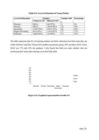 Table-4.5: Level of Education of Young Mother
Level of Education Number Total(n=100
)
Percentage
Urban (n=33) Rural (n=67)
Illiterate 0(0%) 4(5.97%) 4 4%
Primary 0(0%) 10(14.93%) 10 10%
Secondary 13(39.39%) 41(61.19%) 54 54%
Higher Secondary 6(18.18%) 11(16.42%) 17 17%
Graduate 14(42.42%) 1(1.49%) 15 15%
The table represents that 4% of lactating mothers are below education level that mean they are
totally illiterate. Like this, I found 10% mothers are primary going, 54% are below S.S.C, Up to
H.S.C are 17% and 15% are graduate. I also found that there are some mothers who are
continuing their study after marriage even after baby birth.
0
10
20
30
40
50
60
70
Illiterate Primart Secondary Higher
Secondary
Graduate
Urban
Rural
Total
Figure 4.5: Graphical representation of table 4.5
Page | 22
 
