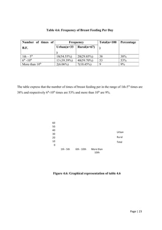 Table 4.6: Frequency of Breast Feeding Per Day
The table express that the number of times of breast feeding per in the range of 1th-5th
times are
38% and respectively 6th
-10th
times are 53% and more than 10th
are 9%.
0
10
20
30
40
50
60
1th - 5th 6th - 10th More than
10th
Urban
Rural
Total
Figure 4.6: Graphical representation of table 4.6
Page | 23
Number of times of
B.F.
Frequency Total(n=100
)
Percentage
Urban(n=33
)
Rural(n=67)
1th – 5th
18(54.55%) 20(29.85%) 38 38%
6th
-10th
13 (39.39%) 40(59.70%) 53 53%
More than 10th
2(6.06%) 7(10.45%) 9 9%
 
