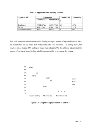 Table 4.7: Types of Breast Feeding Practice
Types of B.F. Frequency Total(n=100
)
Percentage
Urban(n=33
)
Rural(n=67)
Exclusive 27(81.82%) 36(53.73%) 63 63%
Mixed 6(18.18%) 31(46.27%) 37 37%
Never breast feed 0(0%) 0(0%) 0 0%
This table shows the amount of exclusive feeding during 6th
months of age of children is 63%.
So, these babies are fed breast milk without any extra food consumed. The survey shows, the
result of mixed feeding 37% and never breast feed is happily 0%. So, all these indicate that the
amount of exclusive breast feeding is in high amount and it is increasing day by day.
81.82
18.18
0
53.73
46.27
0
63
37
0
0
10
20
30
40
50
60
70
80
90
Exclusive feeding Mixed feeding Never breast fed
Urban
Rural
Total
Figure 4.7: Graphical representation of table 4.7
Page | 24
 