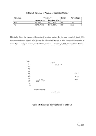 Table 4.8: Presence of Anemia of Lactating Mother
Presence Frequency Total Percentage
Urban (n=33) Rural (n=67)
Yes 3(9.09%) 11(16.42%) 14 14%
No 30(90.91%) 56(83.58%) 86 86%
This table shows the presence of anemia of lactating mother. In the survey study, I found 14%
are the presence of anemia after giving the child birth. Severe to mild disease are observed in
those days of study. However, most of them, number of percentage, 86% are free from disease.
0
10
20
30
40
50
60
70
80
90
100
AnemiaPresent
AnemiaAbsent
9.09
90.91
16.42
83.58
14
86
Urban
Rural
Total
Figure 4.8: Graphical representation of table 4.8
Page | 25
 