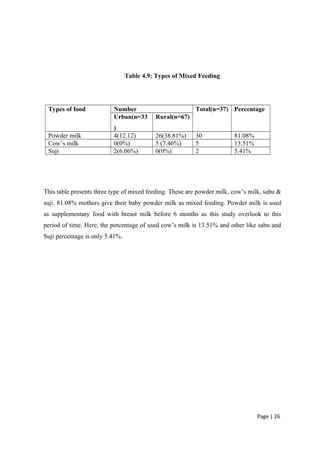Table 4.9: Types of Mixed Feeding
Types of food Number Total(n=37) Percentage
Urban(n=33
)
Rural(n=67)
Powder milk 4(12.12) 26(38.81%) 30 81.08%
Cow’s milk 0(0%) 5 (7.46%) 5 13.51%
Suji 2(6.06%) 0(0%) 2 5.41%
This table presents three type of mixed feeding. These are powder milk, cow’s milk, sabu &
suji. 81.08% mothers give their baby powder milk as mixed feeding. Powder milk is used
as supplementary food with breast milk before 6 months as this study overlook to this
period of time. Here, the percentage of used cow’s milk is 13.51% and other like sabu and
Suji percentage is only 5.41%.
Page | 26
 