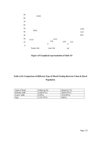 12.12
0
6.06
38.81
7.46
0
81.08
13.51
5.41
0
10
20
30
40
50
60
70
80
90
Powder milk cows' milk suji
urban
rural
total
Figure 4.9 Graphical representation of table 4.9
Table 4.10: Comparison of Different Type of Mixed Feeding Between Urban & Rural
Population
Type of food Urban (n=6) Rural (n=31)
Powder milk 4 (66.67%) 26(83.87%)
Cows’ milk 0 (0%) 5(16.02%)
Suji 2 (33.33%) 0(0%)
Page | 27
 