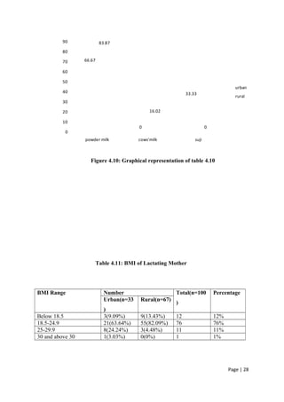 66.67
0
33.33
83.87
16.02
0
0
10
20
30
40
50
60
70
80
90
powder milk cows'milk suji
urban
rural
Figure 4.10: Graphical representation of table 4.10
Table 4.11: BMI of Lactating Mother
BMI Range Number Total(n=100
)
Percentage
Urban(n=33
)
Rural(n=67)
Below 18.5 3(9.09%) 9(13.43%) 12 12%
18.5-24.9 21(63.64%) 55(82.09%) 76 76%
25-29.9 8(24.24%) 3(4.48%) 11 11%
30 and above 30 1(3.03%) 0(0%) 1 1%
Page | 28
 
