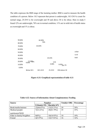 The table expresses the BMI range of the lactating mother. BMI is used to measure the health
condition of a person. Below 18.5 represent that person is underweight, 18.5-24.9 is count for
normal range, 25-29.9 is for overweight and 30 and above 30 is for obese. Here in study I
found 12% are underweight, 76% are in normal condition, 11% are in mild risk of health status
as overweight and 1% is obese.
0.00%
10.00%
20.00%
30.00%
40.00%
50.00%
60.00%
70.00%
80.00%
90.00%
Below 18.5 18.5-24.9 25-29.9 30 & above 30
9.09%
63.64%
24.24%
3.03%
13.43%
82.09%
4.48%
0%
12%
76%
11%
1%
urban
rural
total
Figure 4.11: Graphical representation of table 4.11
Table 4.12: Source of Information About Complementary Feeding
Source Number Total(n=100) Percentage
Urban(n=33) Rural(n=67)
Book/media/internet 22(66.67%) 17(25.37%) 39 39%
Medical people/
nutritionist/NGO
7(21.21%) 28(41.79%) 35 35%
Elder in family/Neighbor 0(0%) 10(14.93%) 10 10%
Friend 4(5.97%) 12(17.91%) 16 16%
Page | 29
 