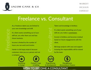 HOW TO BECOME A CONSULTANT
Freelance vs. Consultant
Content, Copy
& Editing
Marketing
& Design
As a freelance talent you are limited to
your own knowledge and skill.
If a client wants something out of your
skill set, you refer them out and lose
future business.
Income is limited by the number of
hours you can work and invoice.
Harder to bid large projects because
customers view you as a person and not
a company.
Talent and knowledge is limitless
If a client wants something out of your
skill set, you make a commission.
Income is limitless and becomes residual
based on future engagements with the
client.
Bid large projects with ease and support
knowing the responsibility will be shared
by the team.
Programming
& Development
Management,
Accounting & Finance
Freelance
Consultant
# </> $
*
JACOB CANE & Co
 
