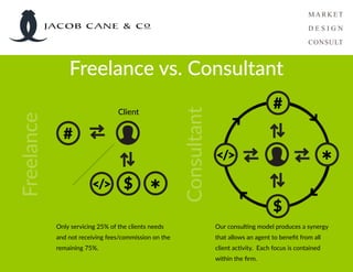 Freelance vs. Consultant
Client
Freelance
Consultant
#
</> $
*
#
</>
$
*
Only servicing 25% of the clients needs
and not receiving fees/commission on the
remaining 75%.
Our consulting model produces a synergy
that allows an agent to benefit from all
client activity. Each focus is contained
within the firm.
JACOB CANE & Co
 