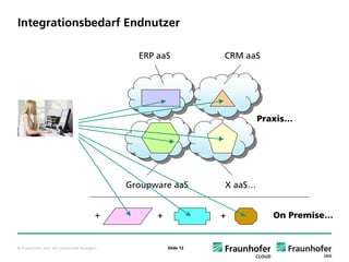 Integrationsbedarf Endnutzer

                                                ERP aaS            CRM aaS




                                                                            Praxis…




                                              Groupware aaS        X aaS…


                                          +         +              +           On Premise…


© Fraunhofer IAO, IAT Universität Stuttgart             Slide 13
 