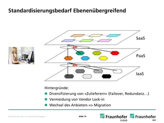 Standardisierungsbedarf Ebenenübergreifend



                                                                                               SaaS

                                                           API


                                                                                               PaaS

                                                           API


                                                                                               IaaS


                                          Hintergründe:
                                              Diversifizierung von »Zulieferern« (Failover, Redundanz…)
                                              Vermeidung von Vendor Lock-in
                                              Wechsel des Anbieters => Migration

© Fraunhofer IAO, IAT Universität Stuttgart                      Slide 14
 