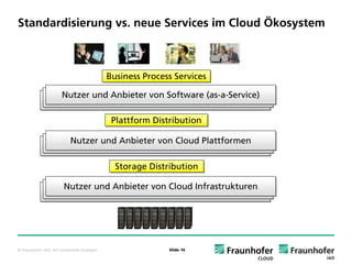 Standardisierung vs. neue Services im Cloud Ökosystem



                                              Business Process Services
                                              Business Process Services

                     Nutzer und Anbieter von Software (as-a-Service)
                     Nutzer und Anbieter von Software (as-a-Service)
                    Nutzer und Anbieter von Software (as-a-Service)
                     Nutzer und Anbieter von Software (as-a-Service)
                    Nutzer und Anbieter von Software (as-a-Service)
                    Nutzer und Anbieter von Software (as-a-Service)

                                               Plattform Distribution
                                               Plattform Distribution

                          Nutzer und Anbieter von Cloud Plattformen
                          Nutzer und Anbieter von Cloud Plattformen
                         Nutzer und Anbieter von Cloud Plattformen
                          Nutzer und Anbieter von Cloud Plattformen
                         Nutzer und Anbieter von Cloud Plattformen
                         Nutzer und Anbieter von Cloud Plattformen

                                                Storage Distribution
                                                Storage Distribution

                      Nutzer und Anbieter von Cloud Infrastrukturen
                      Nutzer und Anbieter von Cloud Infrastrukturen
                              und Anbieter von Cloud Infrastrukturen
                     Nutzer und Anbieter von Cloud Infrastrukturen
                      Nutzer und Anbieter von Cloud Infrastrukturen
                     Nutzer und Anbieter von Cloud Infrastrukturen
                     Nutzer




© Fraunhofer IAO, IAT Universität Stuttgart                  Slide 16
 