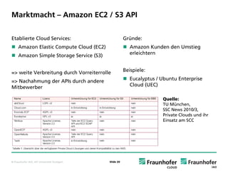 Marktmacht – Amazon EC2 / S3 API


Etablierte Cloud Services:                               Gründe:
     Amazon Elastic Compute Cloud (EC2)                     Amazon Kunden den Umstieg
     Amazon Simple Storage Service (S3)                     erleichtern


=> weite Verbreitung durch Vorreiterrolle                Beispiele:

=> Nachahmung der APIs durch andere                         Eucalyptus / Ubuntu Enterprise
Mitbewerber                                                 Cloud (UEC)

                                                                         Quelle:
                                                                         TU München,
                                                                         SSC News 2010/3,
                                                                         Private Clouds und ihr
                                                                         Einsatz am SCC




© Fraunhofer IAO, IAT Universität Stuttgart   Slide 20
 