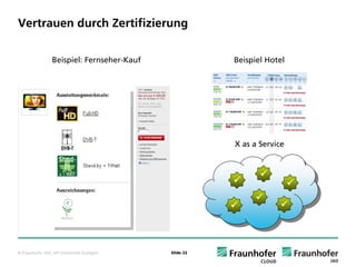 Vertrauen durch Zertifizierung


                  Beispiel: Fernseher-Kauf               Beispiel Hotel




                                                         X as a Service


                                                                ?
                                                         ?                ?
                                                              ?      ?
                                                         ?


© Fraunhofer IAO, IAT Universität Stuttgart   Slide 22
 