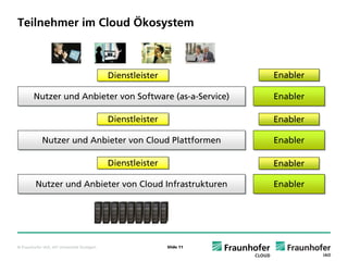 Teilnehmer im Cloud Ökosystem



                                              Dienstleister
                                              Dienstleister              Enabler
                                                                         Enabler

        Nutzer und Anbieter von Software (as-a-Service)
        Nutzer und Anbieter von Software (as-a-Service)                  Enabler
                                                                         Enabler

                                              Dienstleister
                                              Dienstleister              Enabler
                                                                         Enabler

             Nutzer und Anbieter von Cloud Plattformen
             Nutzer und Anbieter von Cloud Plattformen                   Enabler
                                                                         Enabler

                                              Dienstleister
                                              Dienstleister              Enabler
                                                                         Enabler

         Nutzer und Anbieter von Cloud Infrastrukturen
         Nutzer und Anbieter von Cloud Infrastrukturen                   Enabler
                                                                         Enabler




© Fraunhofer IAO, IAT Universität Stuttgart                   Slide 11
 
