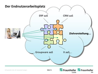 Der Endnutzerarbeitsplatz

                                                ERP aaS          CRM aaS




                                                                     Zielvorstellung…




                                              Groupware aaS      X aaS…




© Fraunhofer IAO, IAT Universität Stuttgart           Slide 12
 