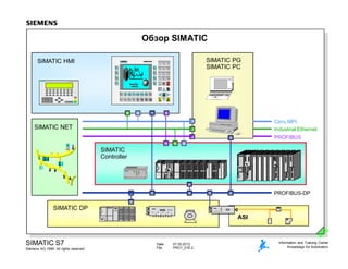 Date: 07.03.2012
File: PRO1_01E.2
SIMATIC S7
Siemens AG 1999. All rights reserved.
Information and Training Center
Knowledge for Automation
Обзор SIMATIC
SIMATIC
Controller
SIEMENS
SIMATIC
SF
RUN
STOP
Q0.0
Q0.1
Q0.2
Q0.3
Q0.4
Q0.5
I0.0
I0.1
I0.2
I0.3
I0.4
I0.5
I0.6
I0.7
S7-200
CPU 212
SIMATIC PG
SIMATIC PC
PG 740
SIEMENS
7 8 9
4 5 6
1 2 3
0
.
D E F
A B C
I N S
D E L
S H I F T H E L P
E S C
E N T E R
A C K
S I M A T I C O P 1 7
S H I FT
H E L P
K1 K 5 K6 K7 K 8
K 2 K3 K4
K 9 K 1 0 K11 K1 2 K 1 3 K 1 4 K1 5 K 1 6
SIMATIC HMI
ASI
FM
SV
SIMATIC DP
SIMATIC NET
PROFIBUS-DP
Industrial Ethernet
PROFIBUS
Сеть MPI
SIMATIC NET
 