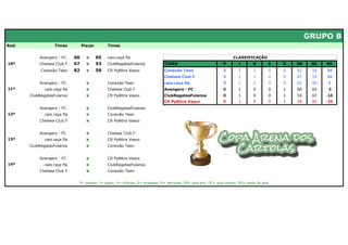 GRUPO B
Rod.               Times           Placar        Times


           Avengers - FC      60     x      65   caio.raça fla                                                        CLASSIFICAÇÃO
10ª        Chelsea Club F     67     x      53   ClubRegatasFulanos           TIMES                             P        J       V       E   D   GP    GC   SG
            Conexão Teen      82     x      58   CR Pyêttra Vasco             Conexão Teen                      3       1        1       0   0   82    58   24
                                                                              Chelsea Club F                    3       1        1       0   0   67    53   14
           Avengers - FC             x           Conexão Teen                 caio.raça fla                     3       1        1       0   0   65    60    5
11ª           caio.raça fla          x           Chelsea Club F               Avengers - FC                     0       1        0       0   1   60    65    -5
       ClubRegatasFulanos            x           CR Pyêttra Vasco             ClubRegatasFulanos                0       1        0       0   1   53    67   -14
                                                                              CR Pyêttra Vasco                  0       1        0       0   1   58    82   -24
           Avengers - FC             x           ClubRegatasFulanos
12ª           caio.raça fla          x           Conexão Teen
           Chelsea Club F            x           CR Pyêttra Vasco


           Avengers - FC             x           Chelsea Club F
13ª           caio.raça fla          x           CR Pyêttra Vasco
       ClubRegatasFulanos            x           Conexão Teen


           Avengers - FC             x           CR Pyêttra Vasco
14ª           caio.raça fla          x           ClubRegatasFulanos
           Chelsea Club F            x           Conexão Teen


                               P= pontos; J= jogos; V= vitórias; E= empates; D= derrotas; GP= gols pró; GC= gols contra; SG= saldo de gols
 