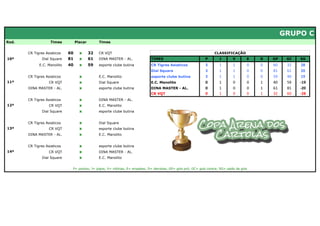 GRUPO C
Rod.                Times         Placar        Times


       CR Tigres Asiaticos   60     x      32   CR VQT                                                               CLASSIFICAÇÃO
10ª            Dial Square   81     x      61   DINA MASTER - AL.            TIMES                             P        J       V       E   D   GP    GC   SG
             E.C. Manolito   40     x      59   esporte clube butina         CR Tigres Asiaticos               3       1        1       0   0   60    32   28
                                                                             Dial Square                       3       1        1       0   0   81    61   20
       CR Tigres Asiaticos          x           E.C. Manolito                esporte clube butina              3       1        1       0   0   59    40   19
11ª                CR VQT           x           Dial Square                  E.C. Manolito                     0       1        0       0   1   40    59   -19
       DINA MASTER - AL.            x           esporte clube butina         DINA MASTER - AL.                 0       1        0       0   1   61    81   -20
                                                                             CR VQT                            0       1        0       0   1   32    60   -28
       CR Tigres Asiaticos          x           DINA MASTER - AL.
12ª                CR VQT           x           E.C. Manolito
               Dial Square          x           esporte clube butina


       CR Tigres Asiaticos          x           Dial Square
13ª                CR VQT           x           esporte clube butina
       DINA MASTER - AL.            x           E.C. Manolito


       CR Tigres Asiaticos          x           esporte clube butina
14ª                CR VQT           x           DINA MASTER - AL.
               Dial Square          x           E.C. Manolito


                              P= pontos; J= jogos; V= vitórias; E= empates; D= derrotas; GP= gols pró; GC= gols contra; SG= saldo de gols
 
