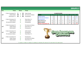 GRUPO F
Rod.                 Times          Placar        Times


       O Rolo Compressor SC    0      x      43   Osaka Sendai                                                            CLASSIFICAÇÃO
10ª           OsPernetasFC     48     x      62   Pé Vermeio de Neves             TIMES                             P        J       V       E   D   GP    GC   SG
             Peixe Bravo F.C   53     x      60   Pioresopcoes                    Osaka Sendai                      3       1        1       0   0   43    0    43
                                                                                  Pé Vermeio de Neves               3       1        1       0   0   62    48   14
       O Rolo Compressor SC           x           Peixe Bravo F.C                 Pioresopcoes                      3       1        1       0   0   60    53    7
11ª           Osaka Sendai            x           OsPernetasFC                    Peixe Bravo F.C                   0       1        0       0   1   53    60    -7
       Pé Vermeio de Neves            x           Pioresopcoes                    OsPernetasFC                      0       1        0       0   1   48    62   -14
                                                                                  O Rolo Compressor SC              0       1        0       0   1   0     43   -43
       O Rolo Compressor SC           x           Pé Vermeio de Neves
12ª           Osaka Sendai            x           Peixe Bravo F.C
              OsPernetasFC            x           Pioresopcoes


       O Rolo Compressor SC           x           OsPernetasFC
13ª           Osaka Sendai            x           Pioresopcoes
       Pé Vermeio de Neves            x           Peixe Bravo F.C


       O Rolo Compressor SC           x           Pioresopcoes
14ª           Osaka Sendai            x           Pé Vermeio de Neves
              OsPernetasFC            x           Peixe Bravo F.C


                                   P= pontos; J= jogos; V= vitórias; E= empates; D= derrotas; GP= gols pró; GC= gols contra; SG= saldo de gols
 