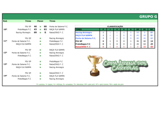 GRUPO G
Rod.                 Times         Placar        Times


                     PIU SP   46     x      60   Ponta de Salame F.C.                                                 CLASSIFICAÇÃO
10ª          PretoNegos F.C   43     x      63   RAÇA FLA SAMPA               TIMES                             P        J       V       E   D   GP    GC   SG
           Racing Alvinegro   69     x      0    RatosCRVG F. C               Racing Alvinegro                  3       1        1       0   0   69    0    69
                                                                              RAÇA FLA SAMPA                    3       1        1       0   0   63    43   20
                     PIU SP          x           Racing Alvinegro             Ponta de Salame F.C.              3       1        1       0   0   60    46   14
11ª    Ponta de Salame F.C.          x           PretoNegos F.C               PIU SP                            0       1        0       0   1   46    60   -14
           RAÇA FLA SAMPA            x           RatosCRVG F. C               PretoNegos F.C                    0       1        0       0   1   43    63   -20
                                                                              RatosCRVG F. C                    0       1        0       0   1   0     69   -69
                     PIU SP          x           RAÇA FLA SAMPA
12ª    Ponta de Salame F.C.          x           Racing Alvinegro
             PretoNegos F.C          x           RatosCRVG F. C


                     PIU SP          x           PretoNegos F.C
13ª    Ponta de Salame F.C.          x           RatosCRVG F. C
           RAÇA FLA SAMPA            x           Racing Alvinegro


                     PIU SP          x           RatosCRVG F. C
14ª    Ponta de Salame F.C.          x           RAÇA FLA SAMPA
             PretoNegos F.C          x           Racing Alvinegro


                               P= pontos; J= jogos; V= vitórias; E= empates; D= derrotas; GP= gols pró; GC= gols contra; SG= saldo de gols
 