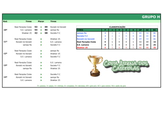 GRUPO H
Rod.              Times          Placar        Times


       Real Parayba Clube   53     x      69   Ronald mc'donald                                                     CLASSIFICAÇÃO
10ª          S.E. Lamana    54     x      80   sampa fla                    TIMES                             P        J       V       E   D   GP    GC   SG
              Shaktar 25    42     x      68   Societe F.C                  sampa fla                         3       1        1       0   0   80    54   26
                                                                            Societe F.C                       3       1        1       0   0   68    42   26
       Real Parayba Clube          x           Shaktar 25                   Ronald mc'donald                  3       1        1       0   0   69    53   16
11ª     Ronald mc'donald           x           S.E. Lamana                  Real Parayba Clube                0       1        0       0   1   53    69   -16
               sampa fla           x           Societe F.C                  S.E. Lamana                       0       1        0       0   1   54    80   -26
                                                                            Shaktar 25                        0       1        0       0   1   42    68   -26
       Real Parayba Clube          x           sampa fla
12ª     Ronald mc'donald           x           Shaktar 25
             S.E. Lamana           x           Societe F.C


       Real Parayba Clube          x           S.E. Lamana
13ª     Ronald mc'donald           x           Societe F.C
               sampa fla           x           Shaktar 25


       Real Parayba Clube          x           Societe F.C
14ª     Ronald mc'donald           x           sampa fla
             S.E. Lamana           x           Shaktar 25


                             P= pontos; J= jogos; V= vitórias; E= empates; D= derrotas; GP= gols pró; GC= gols contra; SG= saldo de gols
 