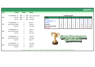 GRUPO I
Rod.               Times          Placar        Times


       SP SOBERANO - AL      60     x      48   Sport Clube Knights                                                  CLASSIFICAÇÃO
10ª              Taraciuk    64     x      72   Tenta.FC                     TIMES                             P        J       V       E   D   GP    GC   SG
                  tetec fc   59     x      42   the liders                   tetec fc                          3       1        1       0   0   59    42   17
                                                                             SP SOBERANO - AL                  3       1        1       0   0   60    48   12
       SP SOBERANO - AL             x           tetec fc                     Tenta.FC                          3       1        1       0   0   72    64    8
11ª    Sport Clube Knights          x           Taraciuk                     Taraciuk                          0       1        0       0   1   64    72    -8
                 Tenta.FC           x           the liders                   Sport Clube Knights               0       1        0       0   1   48    60   -12
                                                                             the liders                        0       1        0       0   1   42    59   -17
       SP SOBERANO - AL             x           Tenta.FC
12ª    Sport Clube Knights          x           tetec fc
                 Taraciuk           x           the liders


       SP SOBERANO - AL             x           Taraciuk
13ª    Sport Clube Knights          x           the liders
                 Tenta.FC           x           tetec fc


       SP SOBERANO - AL             x           the liders
14ª    Sport Clube Knights          x           Tenta.FC
                 Taraciuk           x           tetec fc


                              P= pontos; J= jogos; V= vitórias; E= empates; D= derrotas; GP= gols pró; GC= gols contra; SG= saldo de gols
 