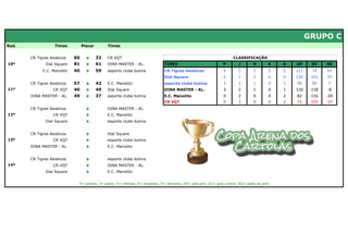 GRUPO C
Rod.                Times         Placar        Times


       CR Tigres Asiaticos   60     x      32   CR VQT                                                               CLASSIFICAÇÃO
10ª            Dial Square   81     x      61   DINA MASTER - AL.            TIMES                             P        J       V       E   D   GP     GC    SG
             E.C. Manolito   40     x      59   esporte clube butina         CR Tigres Asiaticos               6       2        2       0   0   117     74    43
                                                                             Dial Square                       6       2        2       0   0   130    101    29
       CR Tigres Asiaticos   57     x      42   E.C. Manolito                esporte clube butina              3       2        1       0   1    96     89    7
11ª                CR VQT    40     x      49   Dial Square                  DINA MASTER - AL.                 3       2        1       0   1   110    118    -8
       DINA MASTER - AL.     49     x      37   esporte clube butina         E.C. Manolito                     0       2        0       0   2    82    116   -34
                                                                             CR VQT                            0       2        0       0   2    72    109   -37
       CR Tigres Asiaticos          x           DINA MASTER - AL.
12ª                CR VQT           x           E.C. Manolito
               Dial Square          x           esporte clube butina


       CR Tigres Asiaticos          x           Dial Square
13ª                CR VQT           x           esporte clube butina
       DINA MASTER - AL.            x           E.C. Manolito


       CR Tigres Asiaticos          x           esporte clube butina
14ª                CR VQT           x           DINA MASTER - AL.
               Dial Square          x           E.C. Manolito


                              P= pontos; J= jogos; V= vitórias; E= empates; D= derrotas; GP= gols pró; GC= gols contra; SG= saldo de gols
 