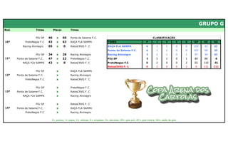 GRUPO G
Rod.                 Times         Placar        Times


                     PIU SP   46     x      60   Ponta de Salame F.C.                                                 CLASSIFICAÇÃO
10ª          PretoNegos F.C   43     x      63   RAÇA FLA SAMPA               TIMES                             P        J       V       E   D   GP     GC    SG
           Racing Alvinegro   69     x      0    RatosCRVG F. C               RAÇA FLA SAMPA                    6       2        2       0   0   105     43    62
                                                                              Ponta de Salame F.C.              6       2        2       0   0   107     68    39
                     PIU SP   34     x      28   Racing Alvinegro             Racing Alvinegro                  3       2        1       0   1    97     34    63
11ª    Ponta de Salame F.C.   47     x      22   PretoNegos F.C               PIU SP                            3       2        1       0   1    80     88     -8
           RAÇA FLA SAMPA     42     x      0    RatosCRVG F. C               PretoNegos F.C                    0       2        0       0   2    65    110    -45
                                                                              RatosCRVG F. C                    0       2        0       0   2    0     111   -111
                     PIU SP          x           RAÇA FLA SAMPA
12ª    Ponta de Salame F.C.          x           Racing Alvinegro
             PretoNegos F.C          x           RatosCRVG F. C


                     PIU SP          x           PretoNegos F.C
13ª    Ponta de Salame F.C.          x           RatosCRVG F. C
           RAÇA FLA SAMPA            x           Racing Alvinegro


                     PIU SP          x           RatosCRVG F. C
14ª    Ponta de Salame F.C.          x           RAÇA FLA SAMPA
             PretoNegos F.C          x           Racing Alvinegro


                               P= pontos; J= jogos; V= vitórias; E= empates; D= derrotas; GP= gols pró; GC= gols contra; SG= saldo de gols
 
