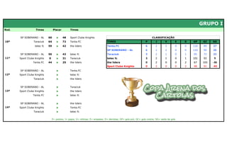 GRUPO I
Rod.               Times          Placar        Times


       SP SOBERANO - AL      60     x      48   Sport Clube Knights                                                     CLASSIFICAÇÃO
10ª              Taraciuk    64     x      72   Tenta.FC                        TIMES                             P        J       V       E   D   GP     GC    SG
                  tetec fc   59     x      42   the liders                      Tenta.FC                          6       2        2       0   0   116     89   27
                                                                                SP SOBERANO - AL                  6       2        2       0   0   110     90   20
       SP SOBERANO - AL      50     x      42   tetec fc                        Taraciuk                          3       2        1       0   1    95     72   23
11ª    Sport Clube Knights   0      x      31   Taraciuk                        tetec fc                          3       2        1       0   1   101     92    9
                 Tenta.FC    44     x      25   the liders                      the liders                        0       2        0       0   2    67    103   -36
                                                                                Sport Clube Knights               0       2        0       0   2    48     91   -43
       SP SOBERANO - AL             x           Tenta.FC
12ª    Sport Clube Knights          x           tetec fc
                 Taraciuk           x           the liders


       SP SOBERANO - AL             x           Taraciuk
13ª    Sport Clube Knights          x           the liders
                 Tenta.FC           x           tetec fc


       SP SOBERANO - AL             x           the liders
14ª    Sport Clube Knights          x           Tenta.FC
                 Taraciuk           x           tetec fc


                                 P= pontos; J= jogos; V= vitórias; E= empates; D= derrotas; GP= gols pró; GC= gols contra; SG= saldo de gols
 