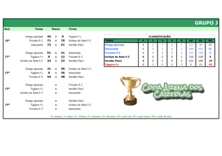 GRUPO J
Rod.              Times           Placar        Times


           thiago gavioes    45     x      0    Tiggers f c                                                             CLASSIFICAÇÃO
10ª          Tricolex E C    71     x      70   Unidos do Sete F.C              TIMES                             P        J       V       E   D   GP     GC    SG
               Vascooole     72     x      51   Verdão Piauí                    thiago gavioes                    6       3        2       0   1   127     80   47
                                                                                Vascooole                         6       3        2       0   1   149    102   47
           thiago gavioes    51     x      41   Vascooole                       Tricolex E C                      6       3        2       0   1   127    118    9
11ª            Tiggers f c   0      x      12   Tricolex E C                    Unidos do Sete F.C                6       3        2       0   1   133    124    9
       Unidos do Sete F.C    24     x      22   Verdão Piauí                    Verdão Piauí                      3       3        1       0   2   121    140   -19
                                                                                Tiggers f c                       0       3        0       0   3    0      93   -93
           thiago gavioes    31     x      39   Unidos do Sete F.C
12ª            Tiggers f c   0      x      36   Vascooole
             Tricolex E C    44     x      48   Verdão Piauí


           thiago gavioes           x           Tricolex E C
13ª            Tiggers f c          x           Verdão Piauí
       Unidos do Sete F.C           x           Vascooole


           thiago gavioes           x           Verdão Piauí
14ª            Tiggers f c          x           Unidos do Sete F.C
             Tricolex E C           x           Vascooole


                                 P= pontos; J= jogos; V= vitórias; E= empates; D= derrotas; GP= gols pró; GC= gols contra; SG= saldo de gols
 
